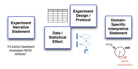 KEfED Staged Modeling Elements